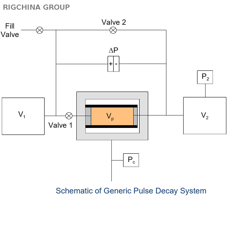 Pulse Decay Permeameter Model RCPDP-2A