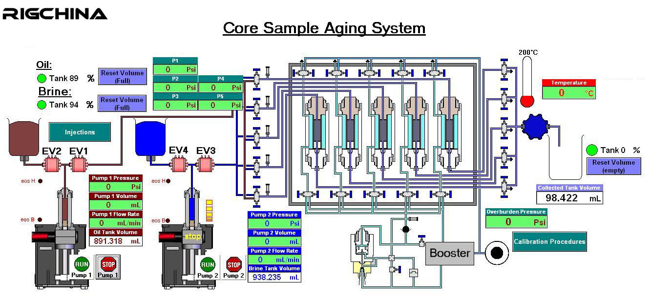 Core Aging system Fig