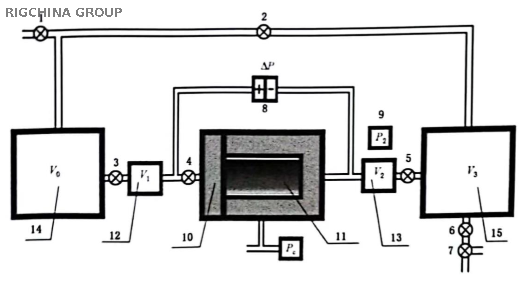 Pulse Decay Permeameter Model RCPDP-2A